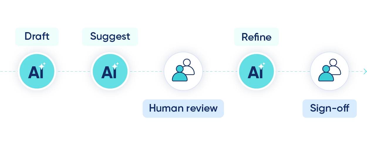 Responsible AI & Governance