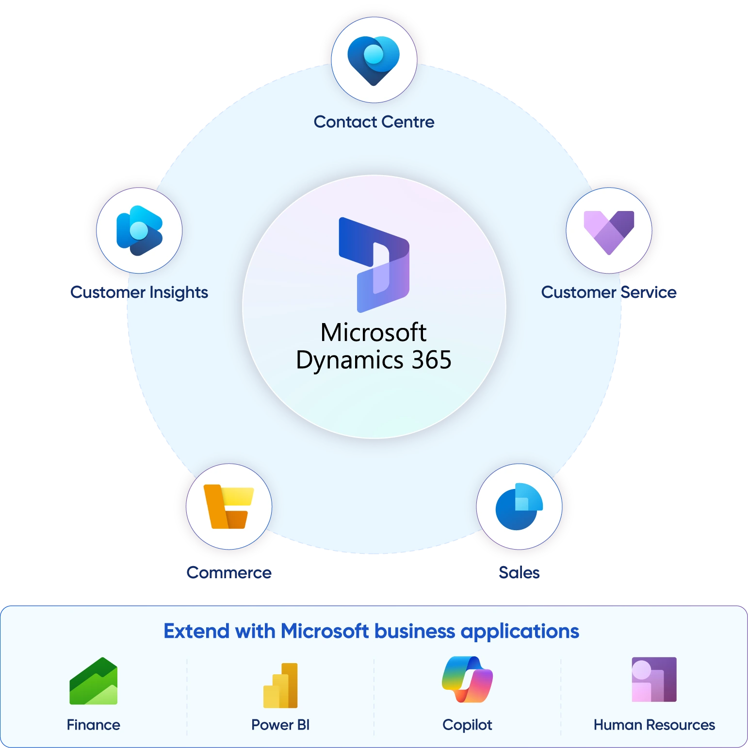 Microsoft Dynamics 365 commerce business applications