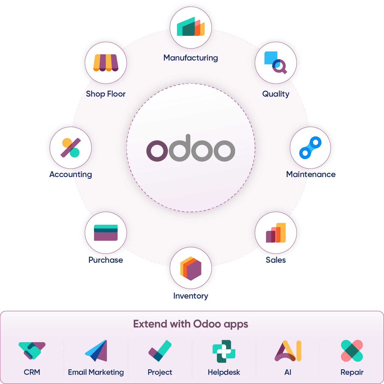 Odoo manufacturing ERP modules