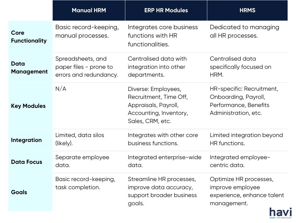 hr erp systems Havi Technology Pty Ltd