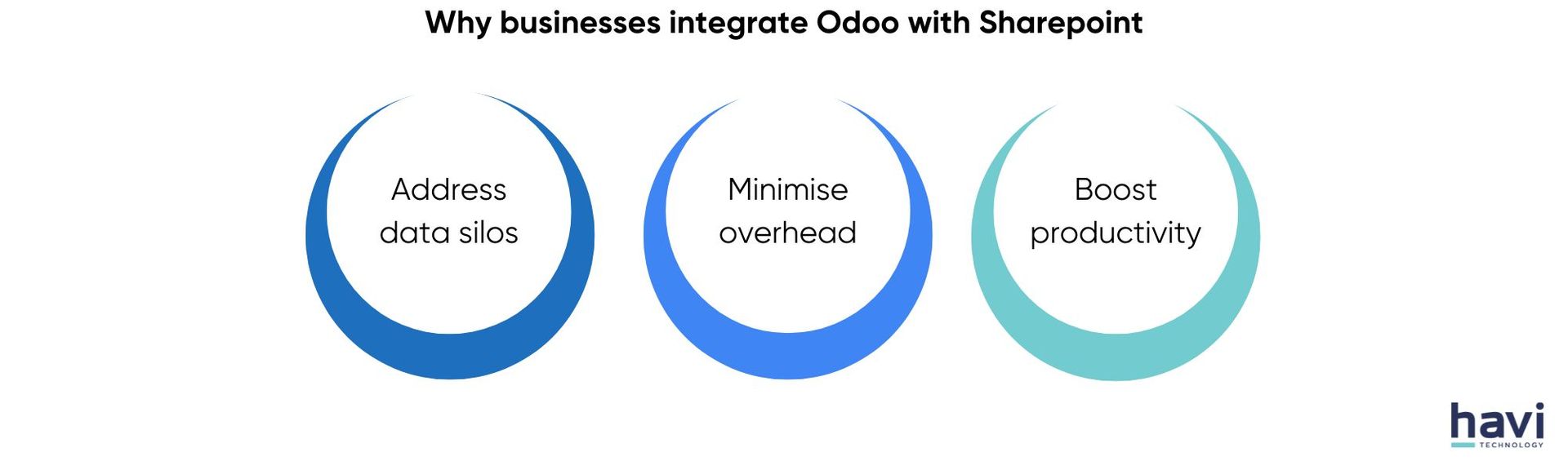 odoo sharepoint integration Havi Technology Pty Ltd