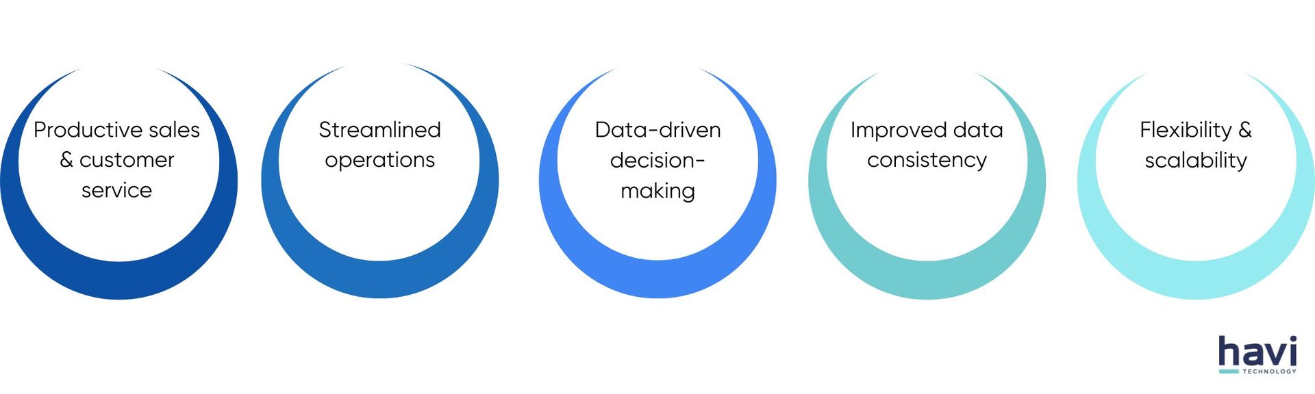 odoo vs salesforce Havi Technology Pty Ltd