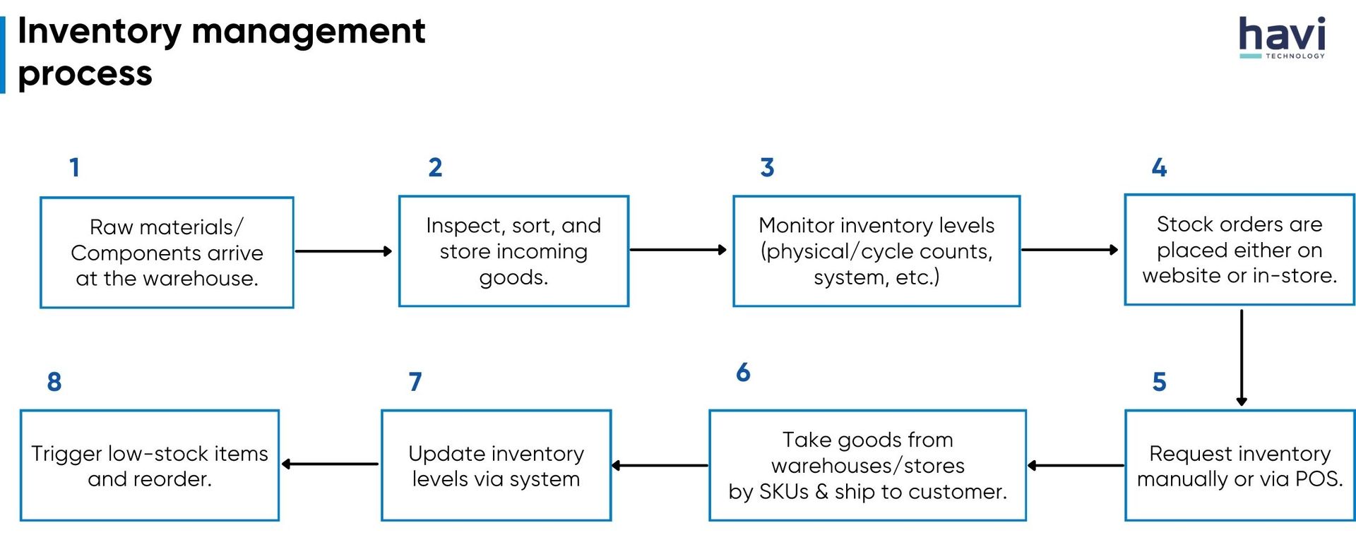 inventory management system Havi Technology Pty Ltd