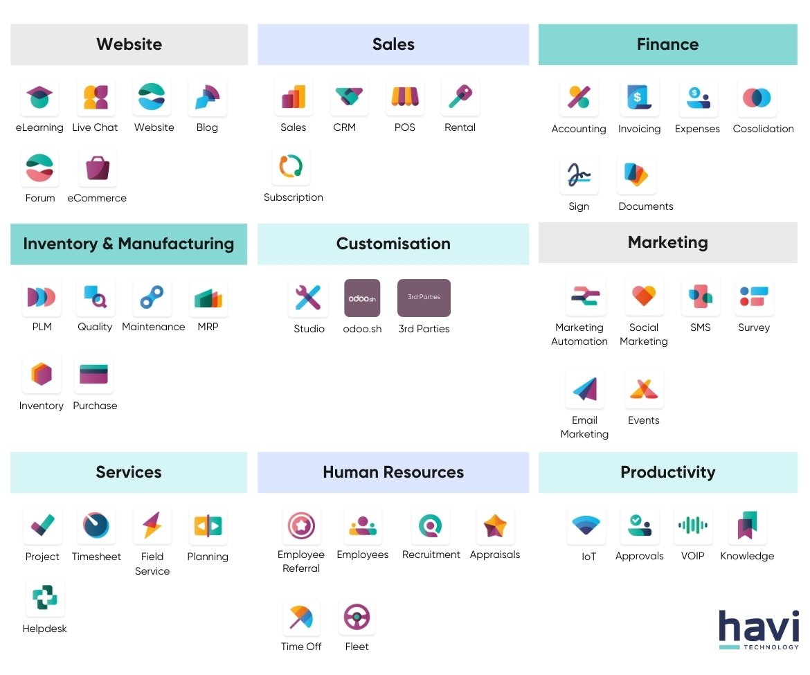 what is odoo software havi technology pty ltd