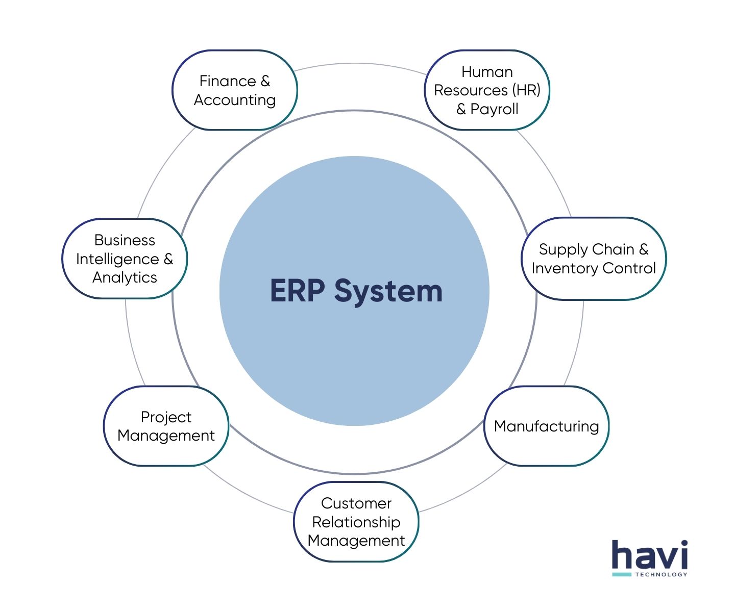 what is erp solutions havi technology pty ltd