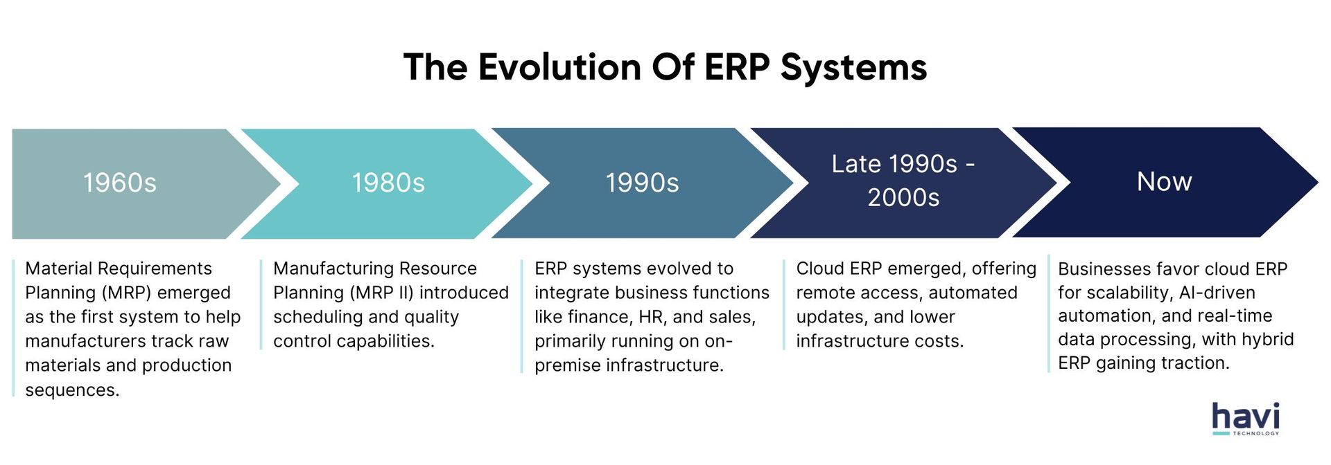 what is erp system havi technology pty ltd