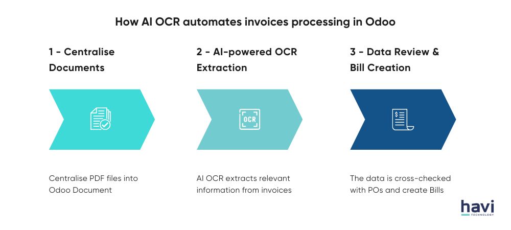 ocr automation software Havi Technology Pty Ltd