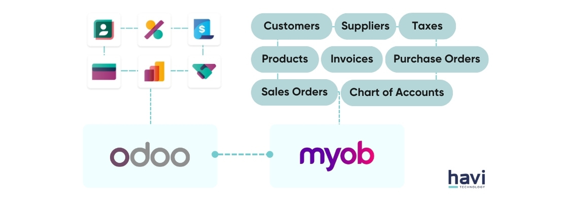 odoo myob advanced integrations havi technology Pty Ltd