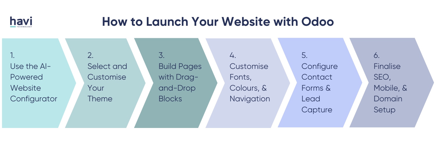 website form builder odoo havi Technology Pty Ltd