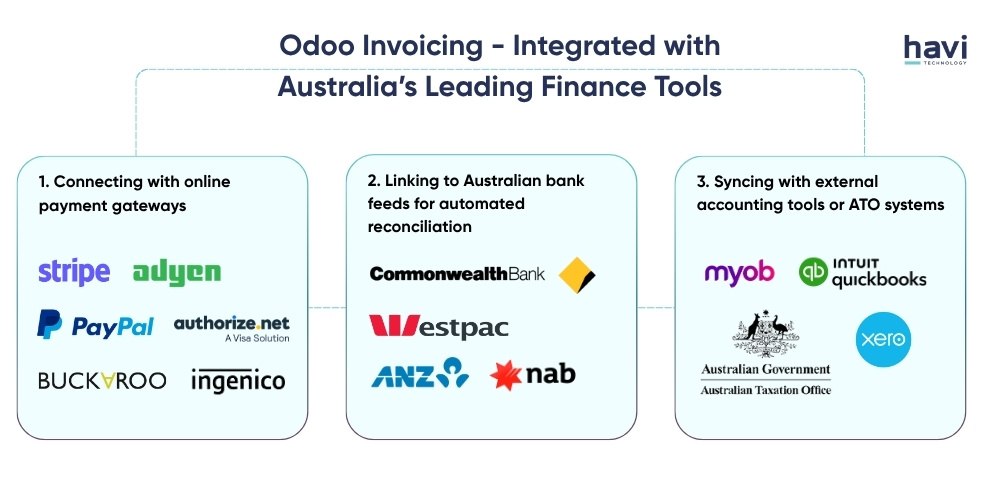 odoo automatic invoice Havi Technology Pty Ltd