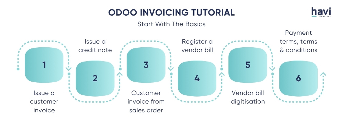 odoo cancel invoice Havi Technology Pty Ltd