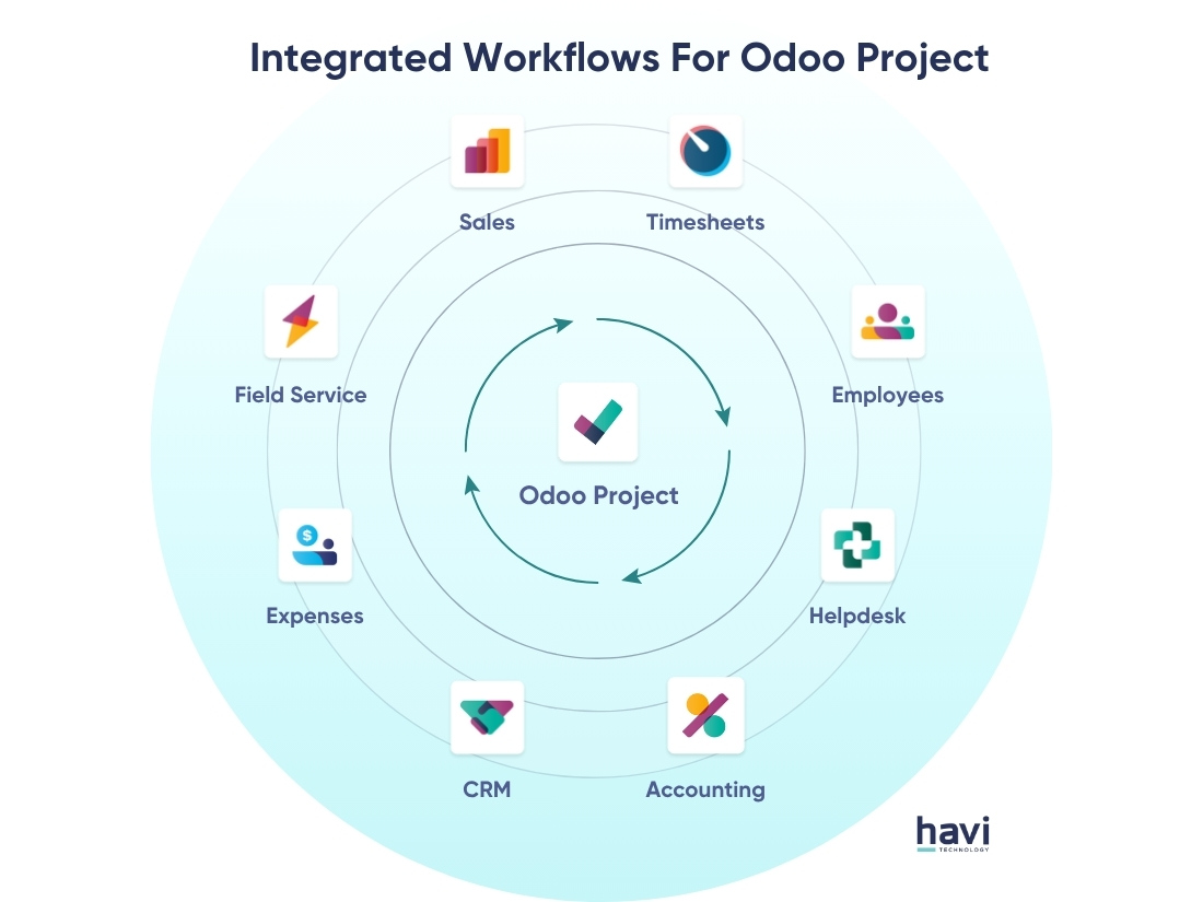 odoo project app Havi Technology Pty Ltd