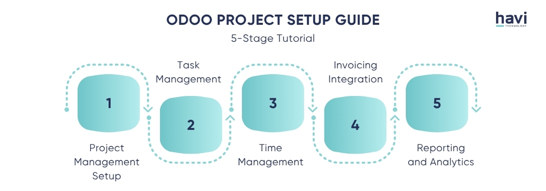 odoo construction project management Havi Technology Pty Ltd