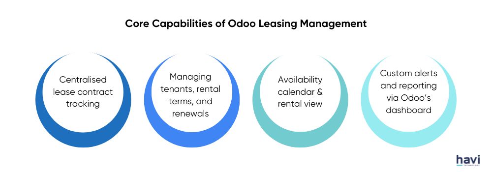 odoo rental documentation Havi Technology Pty Ltd