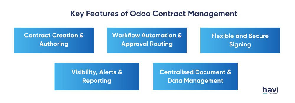 odoo contract management Havi Technology Pty Ltd