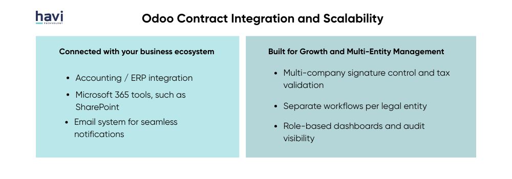contract management odoo Havi Technology Pty Ltd