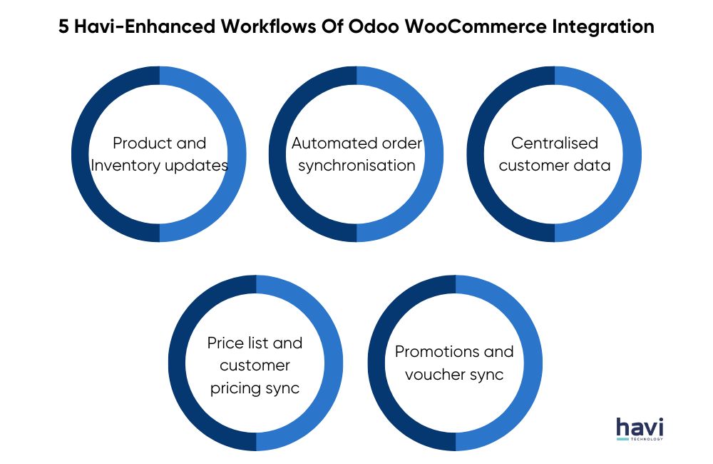 woocommerce odoo connector Havi Technology Pty Ltd