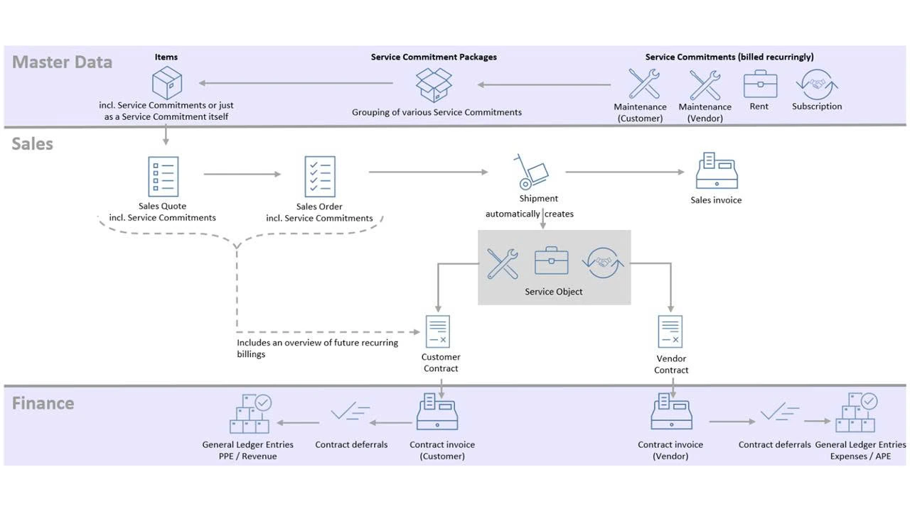 dynamics 365 business central sales Havi Technology Pty Ltd
