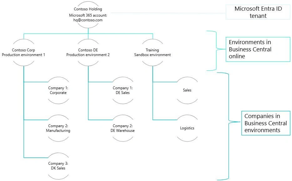 business central finance consultant Havi Technology Pty Ltd