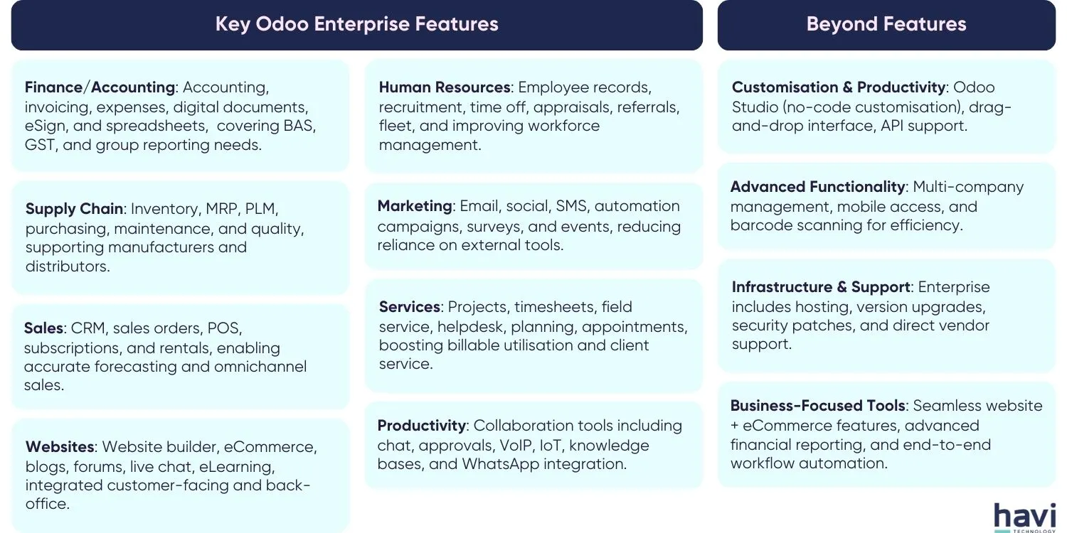 odoo enterprise pricing Havi Technology Pty Ltd