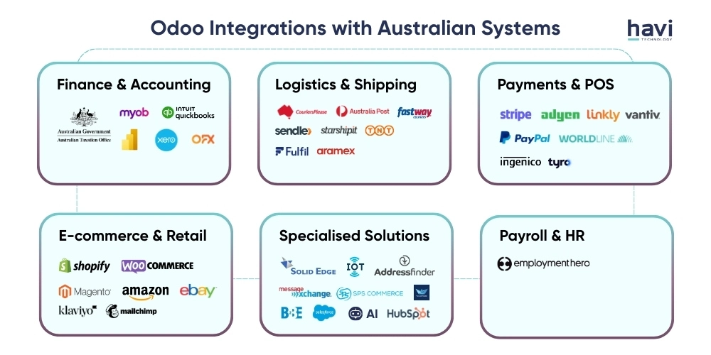odoo enterprise on premise Havi Technology Pty Ltd
