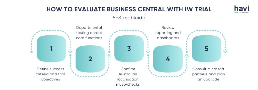 dynamics business central for iws Havi Technology Pty Ltd