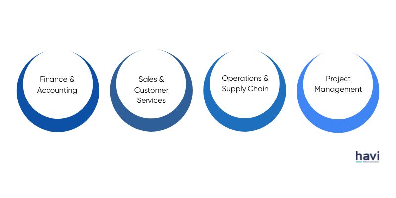 dynamics 365 business central for iws Havi Technology Pty Ltd