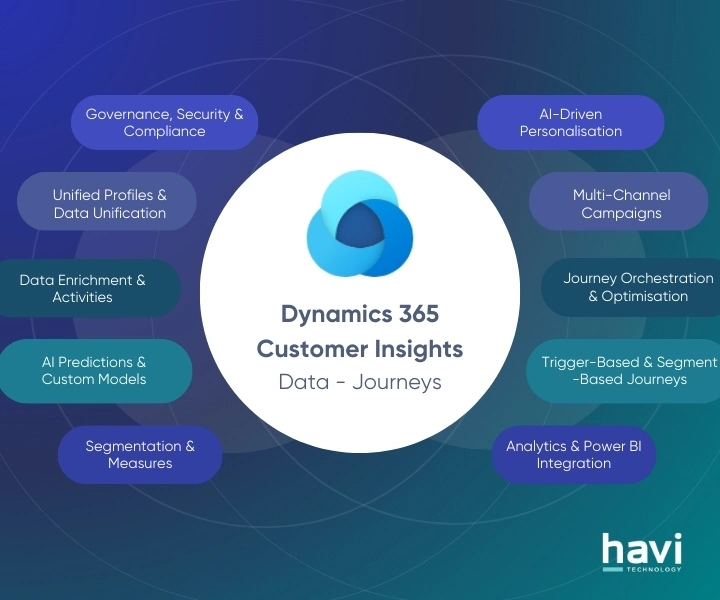 dynamics 365 customer insights Havi Technology Pty Ltd