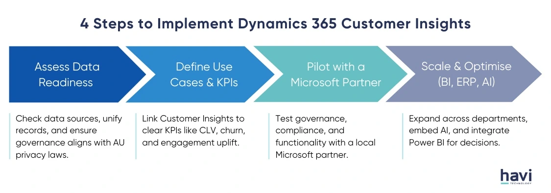 customer insights dynamics Havi Technology Pty Ltd