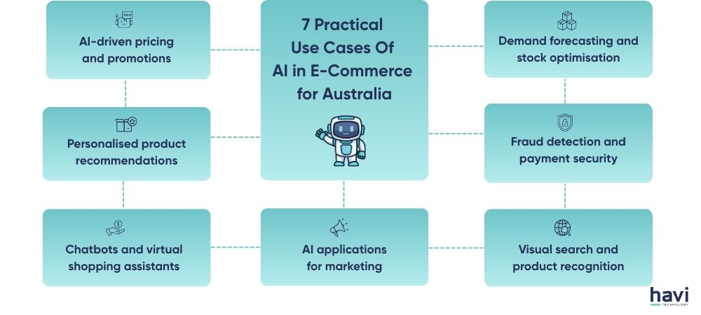 ai and ecommerce Havi Technology Pty Ltd