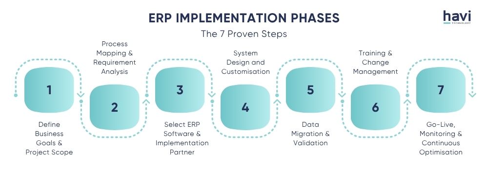 erp implementation steps havi technology pty ltd