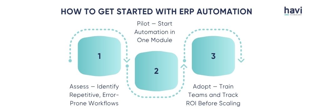 erp automation software hav technology pty ltd