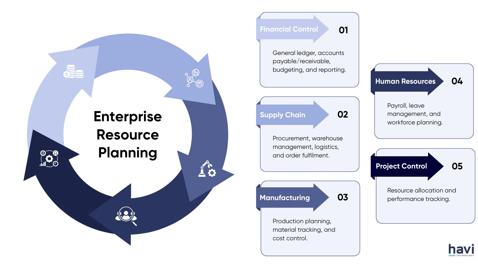 erp crm open source Havi Technology Pty Ltd