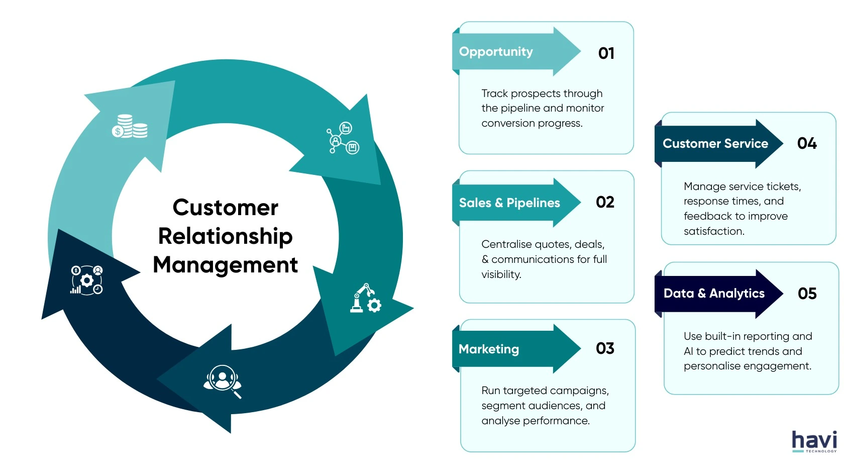 erp crm scm Havi Technology Pty Ltd