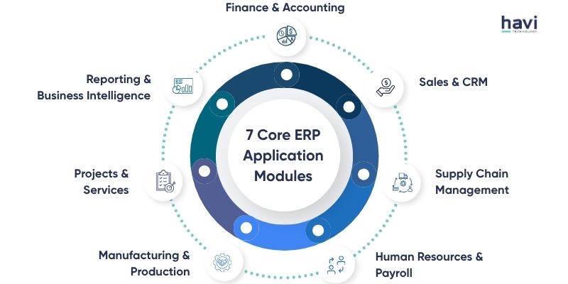 top erp applications Havi Technology Pty Ltd