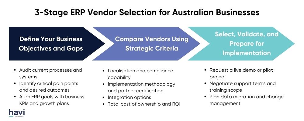 top 10 cloud erp companies Havi Technology Pty Ltd