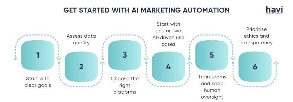 ai and marketing automation Havi Technology Pty Ltd