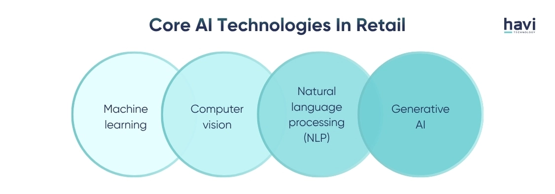 ai in retail industry Havi Technology Pty Ltd