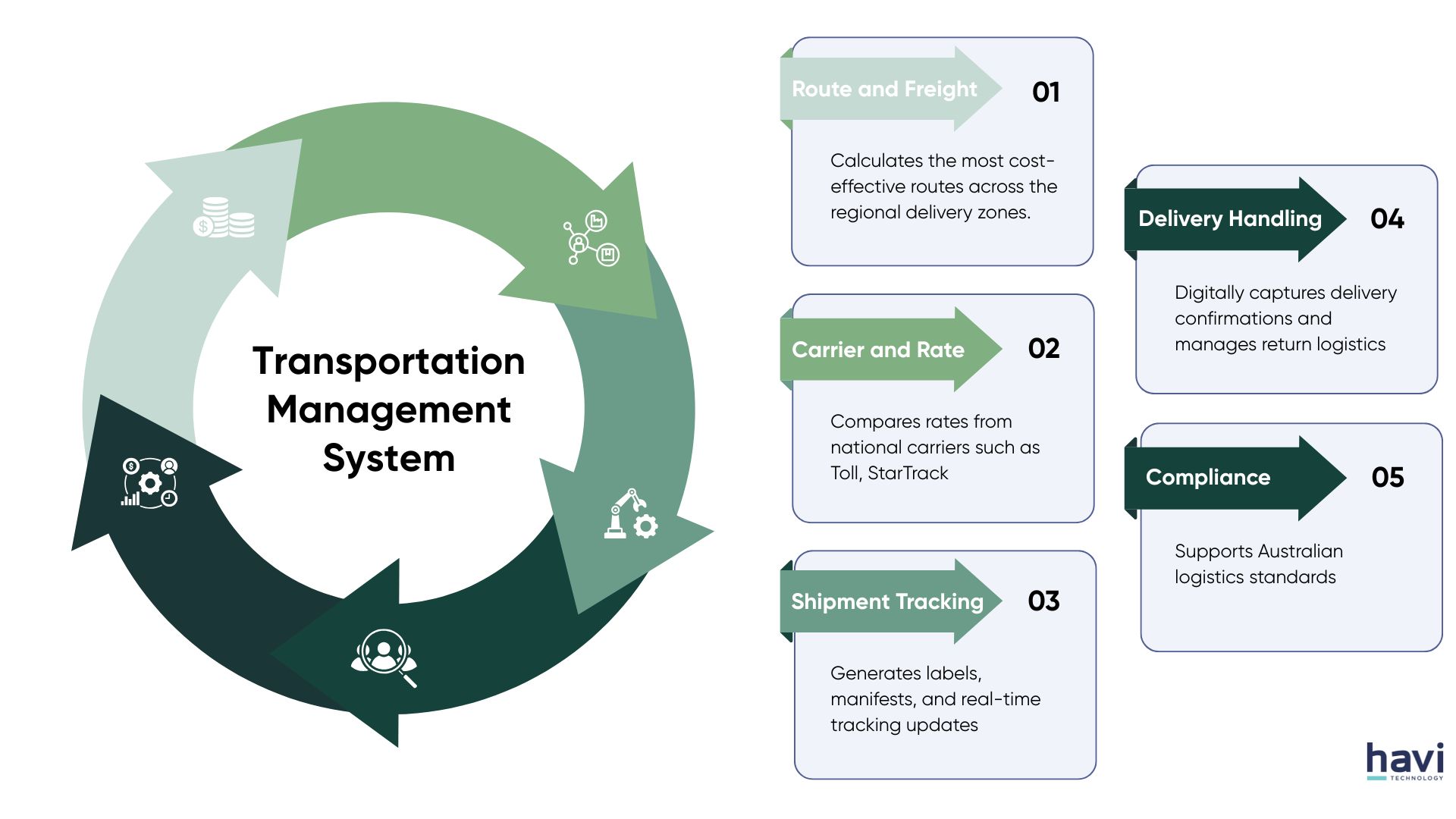 odoo tms Havi Technology Pty Ltd
