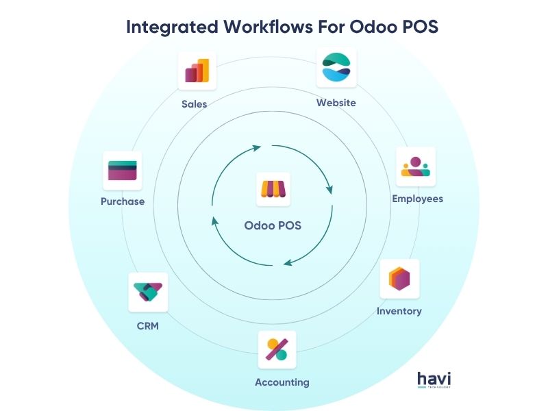 odoo point of sale Havi Technology Pty Ltd