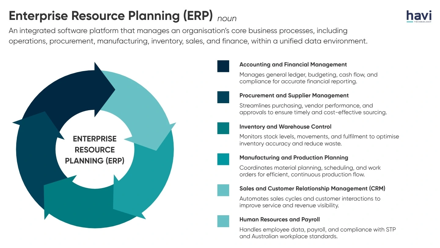erp and plm systems havi technology pty ltd