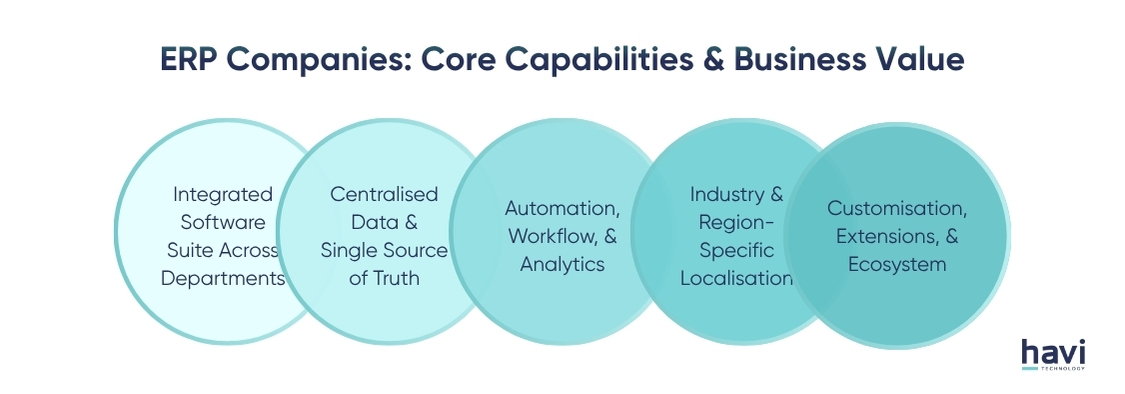 erp for service providers Havi Technology Pty Ltd