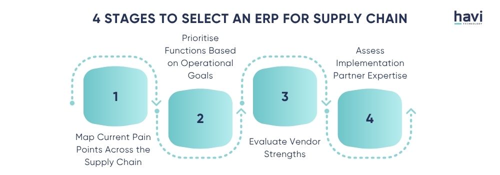 erp and supply chain management Havi Technology Pty Ltd
