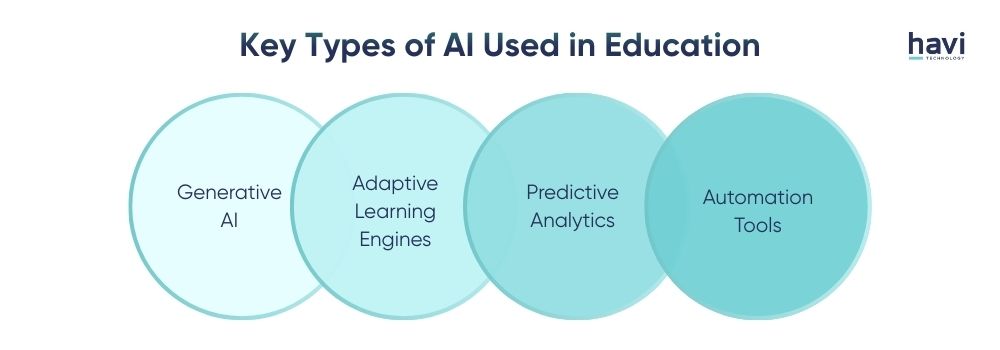 ai in education Havi Technology Pty Ltd