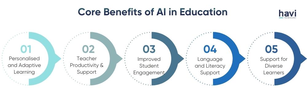 ai and education Havi Technology Pty Ltd