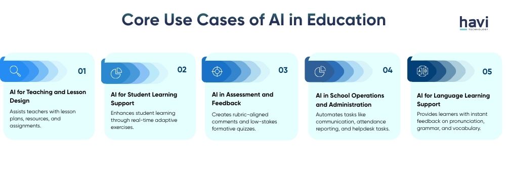 ai teacher Havi Technology Pty Ltd