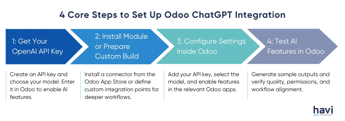 odoo website Havi Technology Pty Ltd