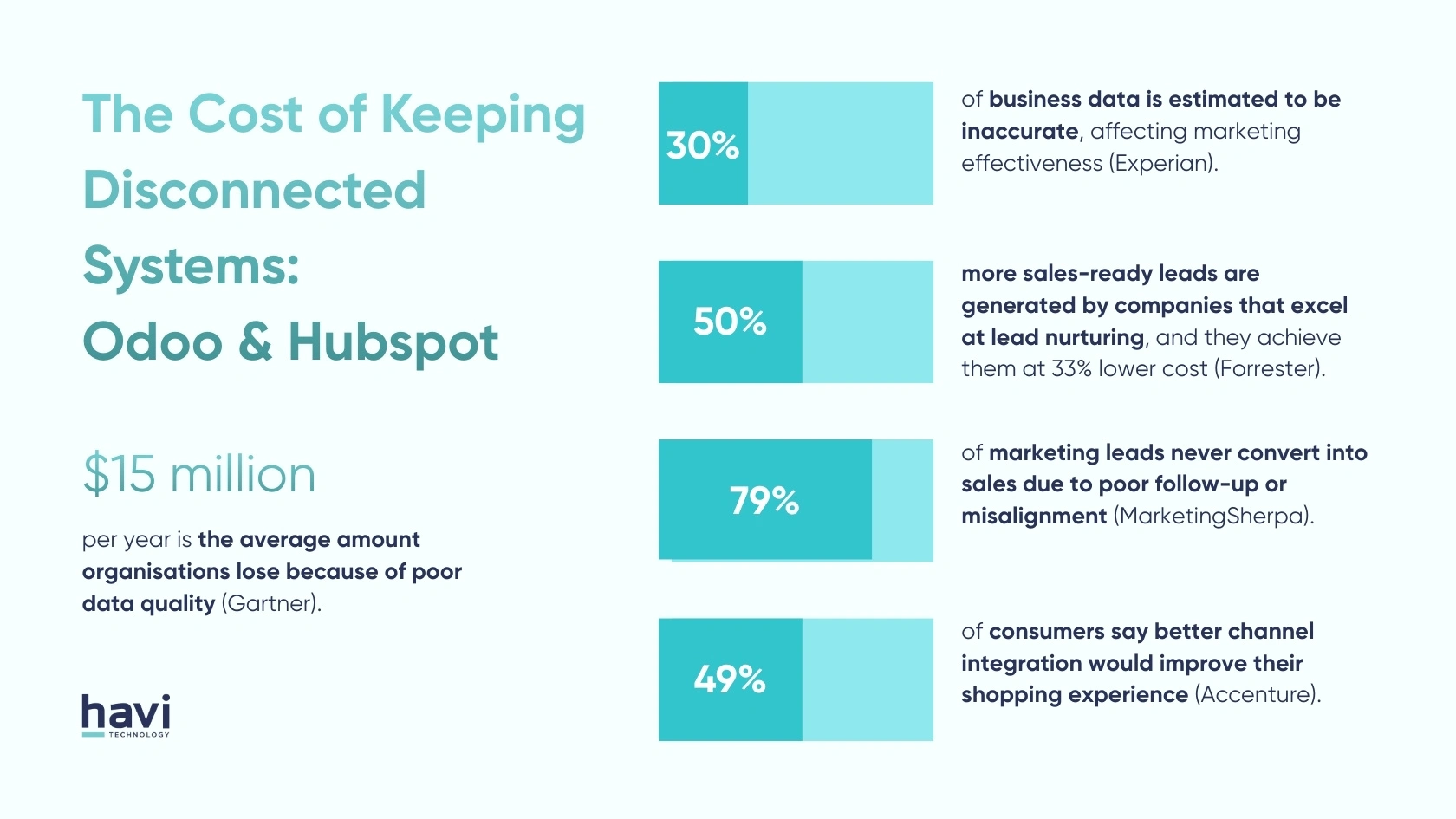 hubspot odoo integration Havi Technology Pty Ltd