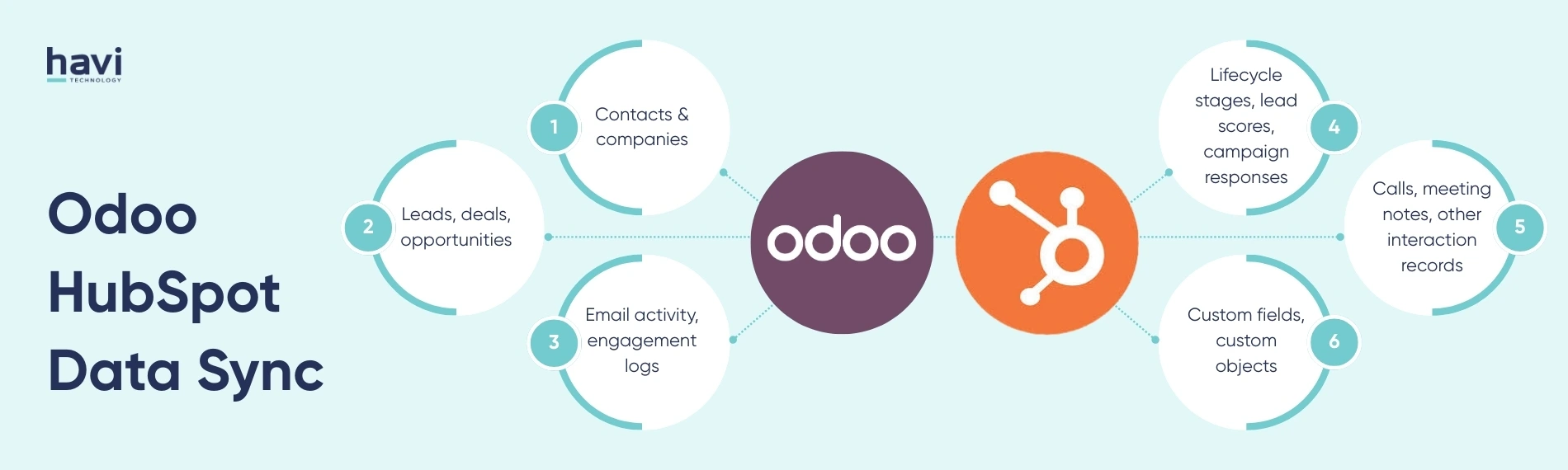 odoo pricing Havi Technology Pty Ltd