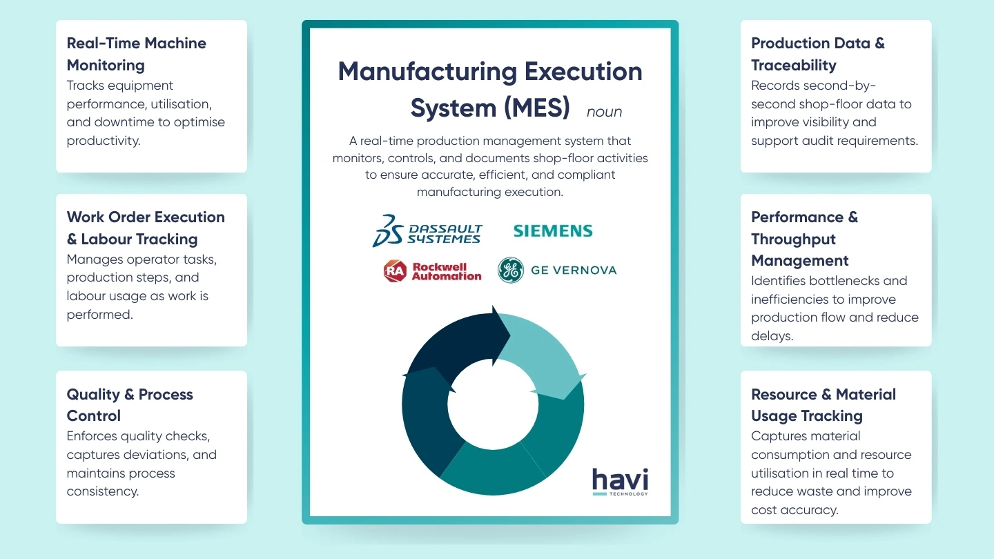 mes erp integration Havi Technology Pty Ltd